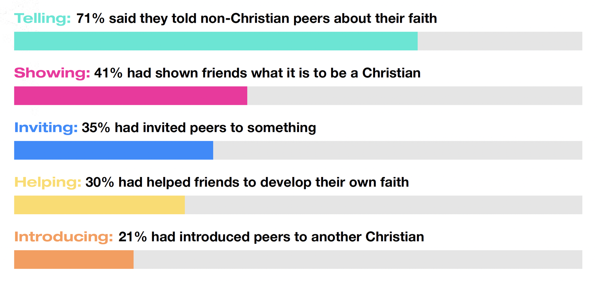 5 How young people share their faith