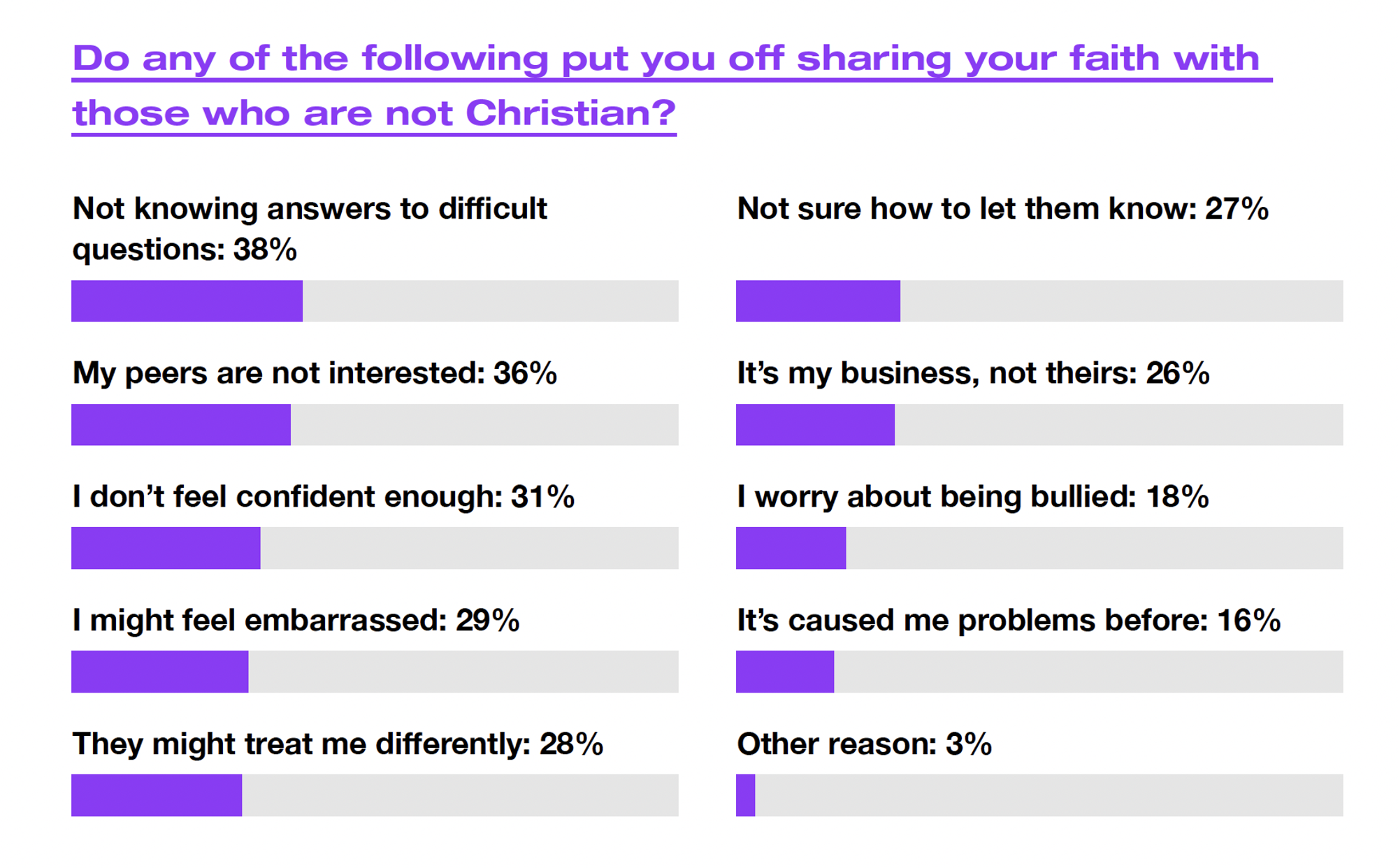 What puts you off sharing faith